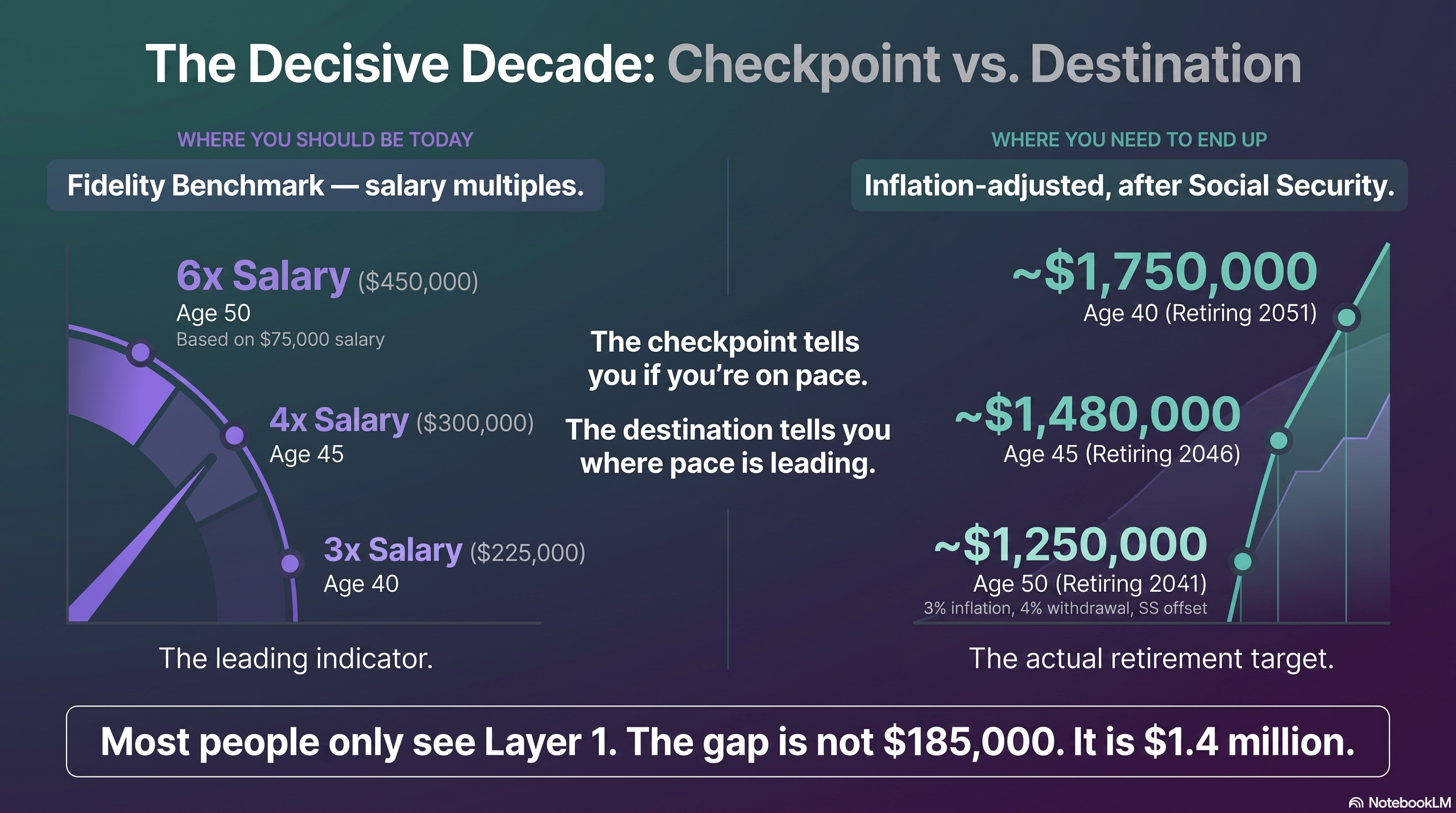 Checkpoint vs Destination — The Decisive Decade