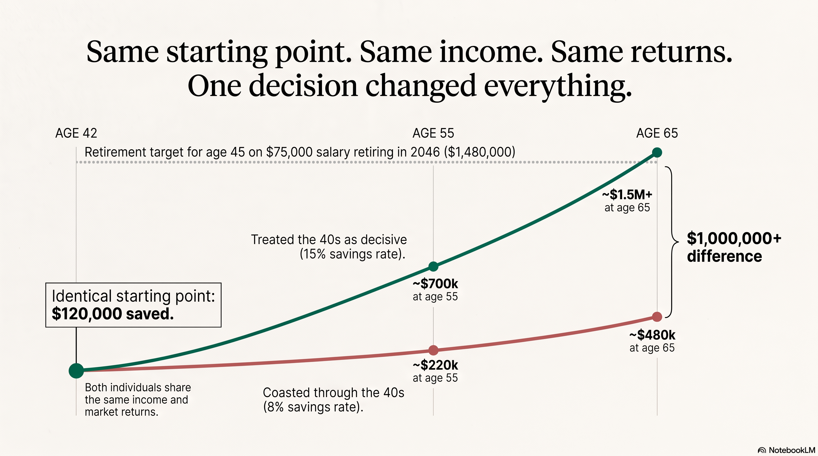 Same starting point. One decision changed everything.