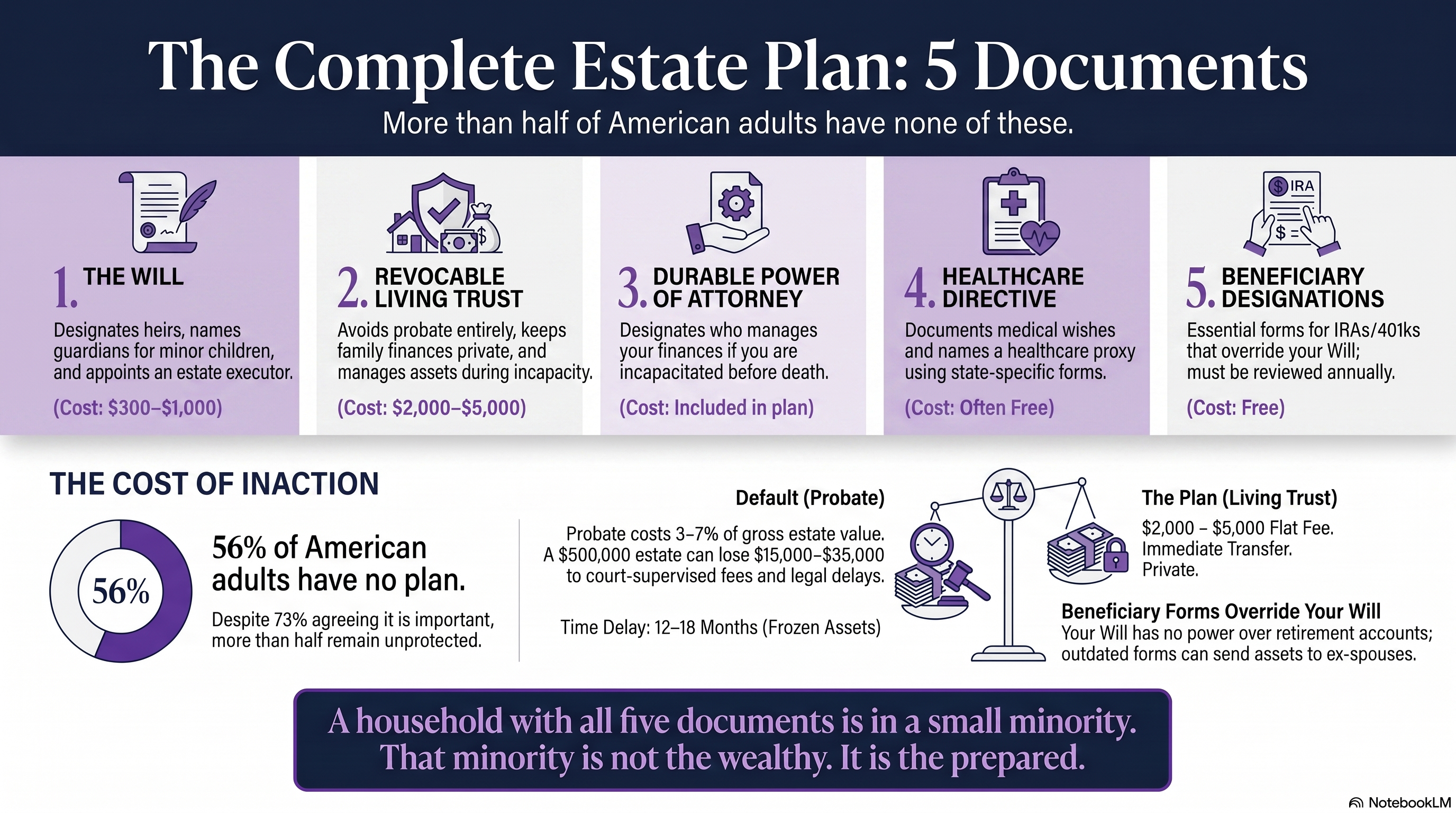 The Complete Estate Plan: 5 Documents