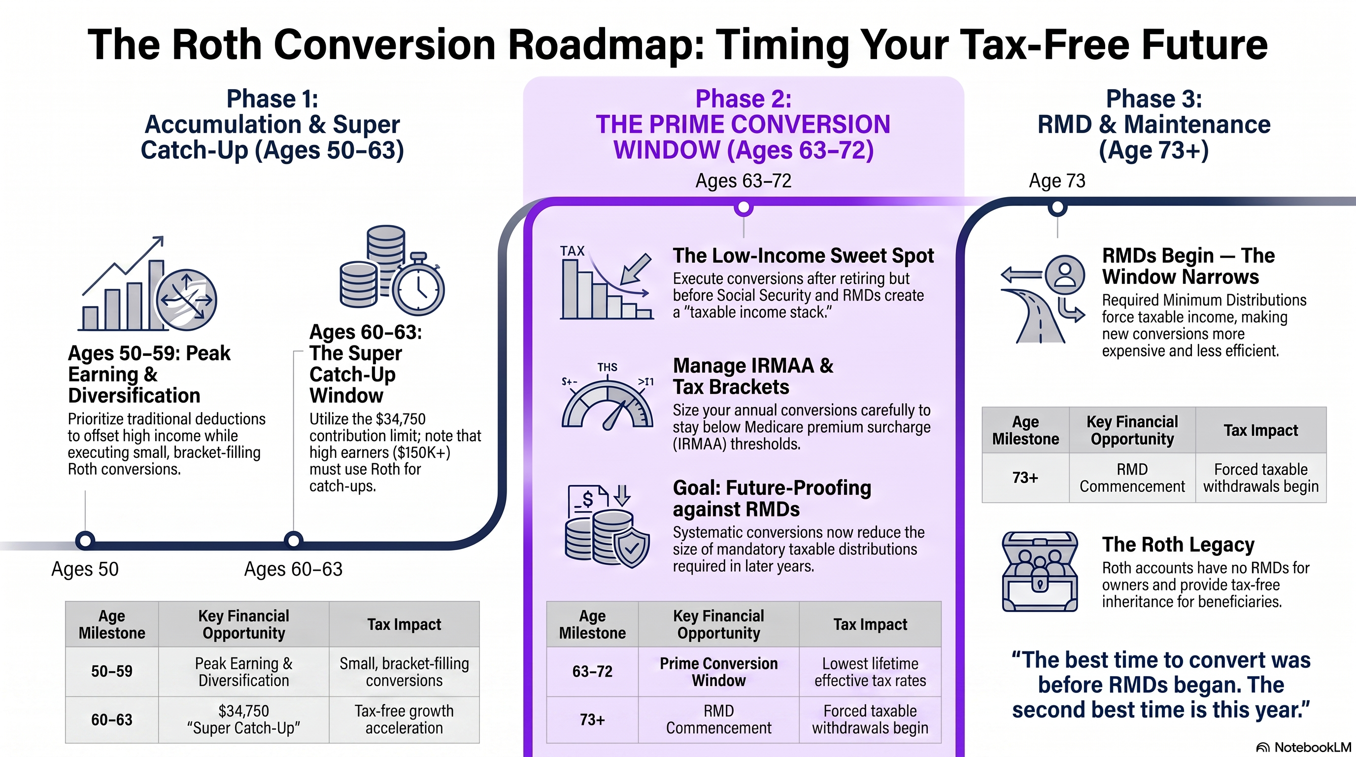 The Roth Conversion Roadmap: Timing Your Tax-Free Future