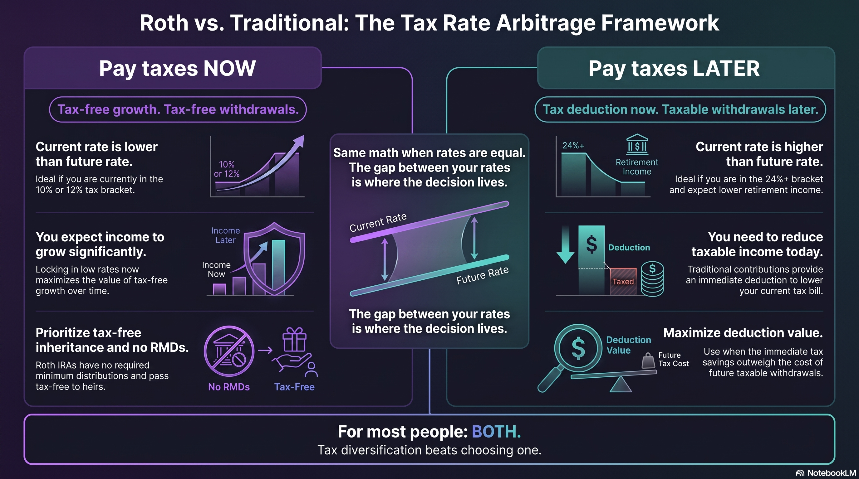 Roth vs. Traditional: The Tax Rate Arbitrage Framework