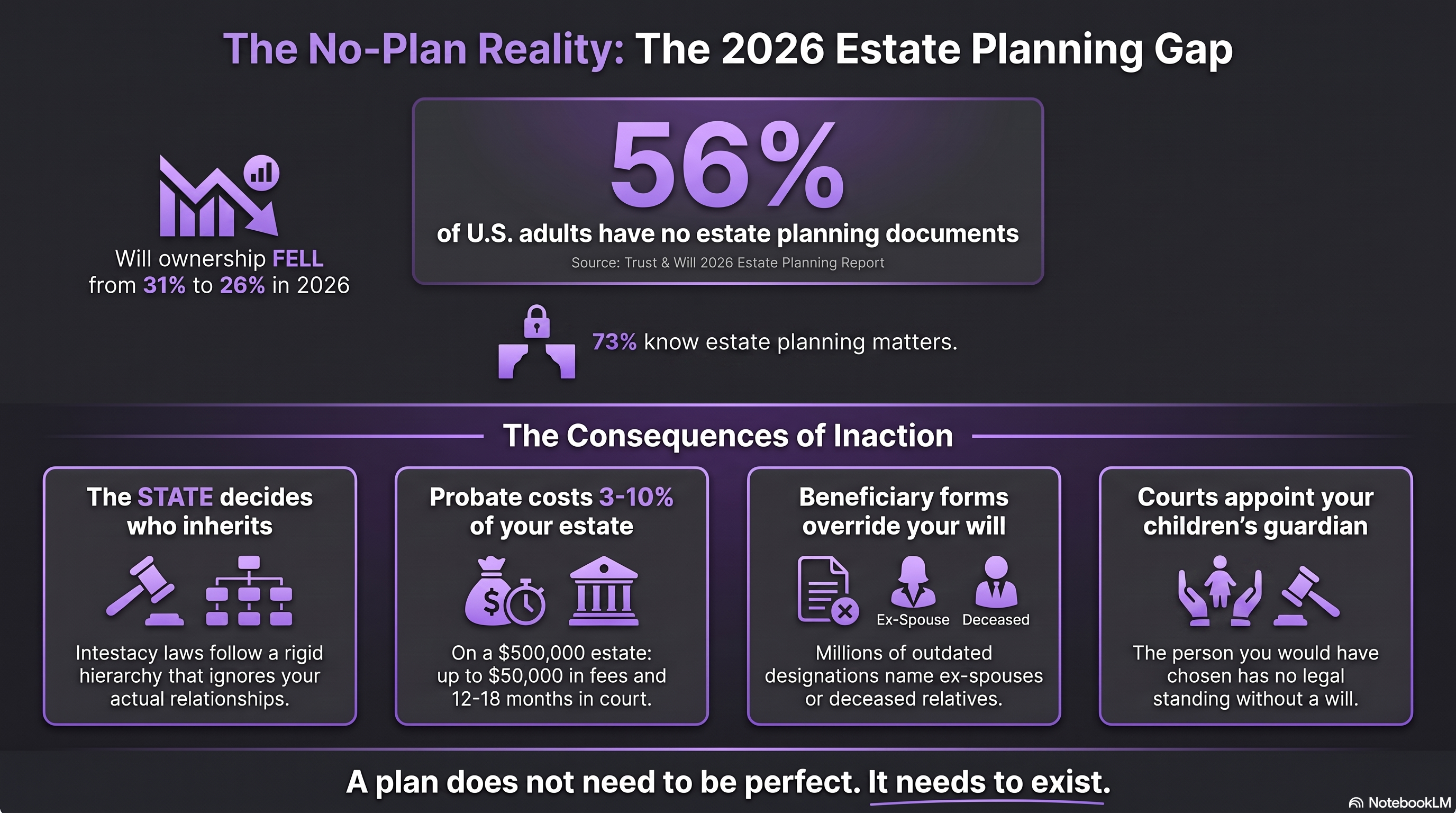 The No Plan Reality: The 2026 Estate Planning Gap