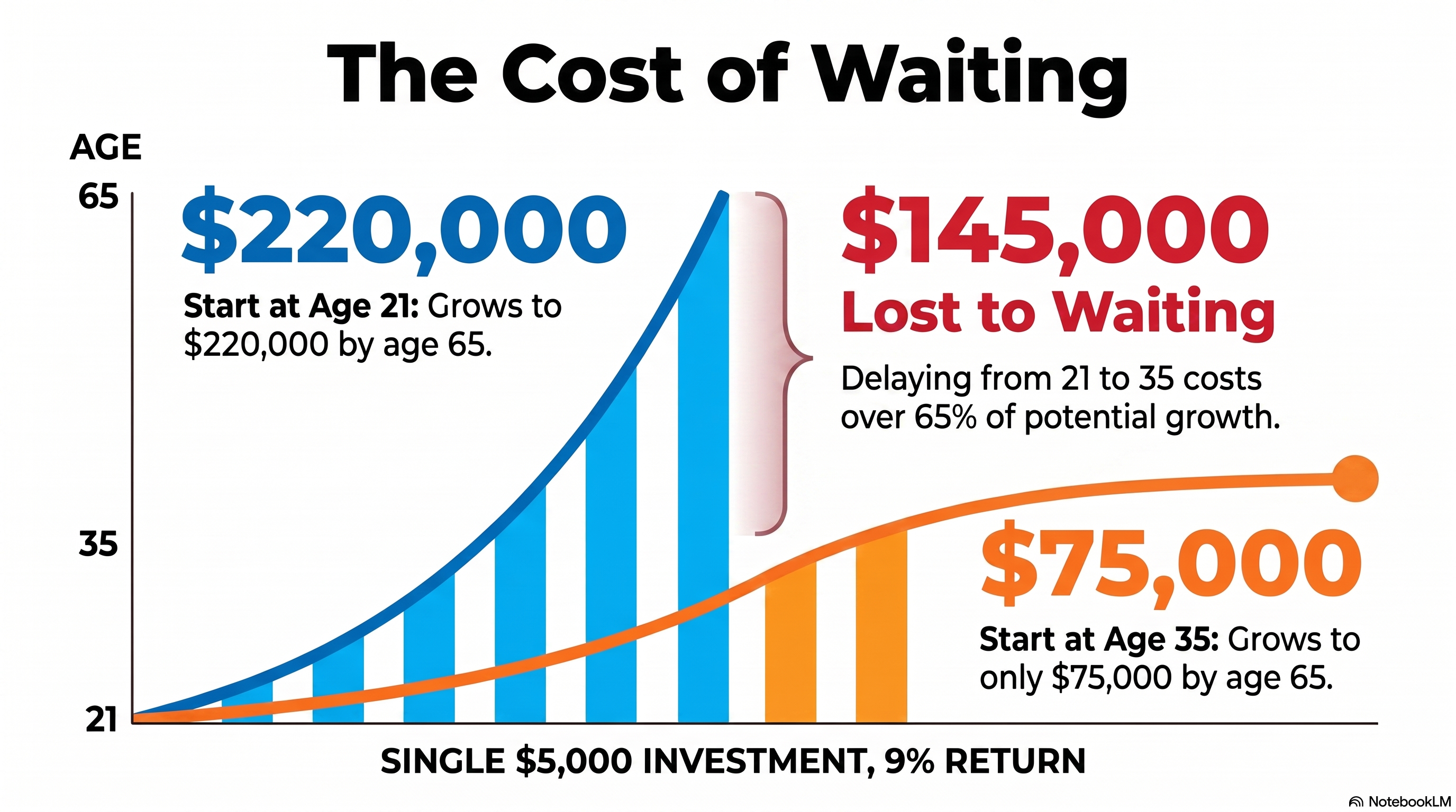 The Cost of Waiting — compound growth starting at 21 vs 35 vs 45