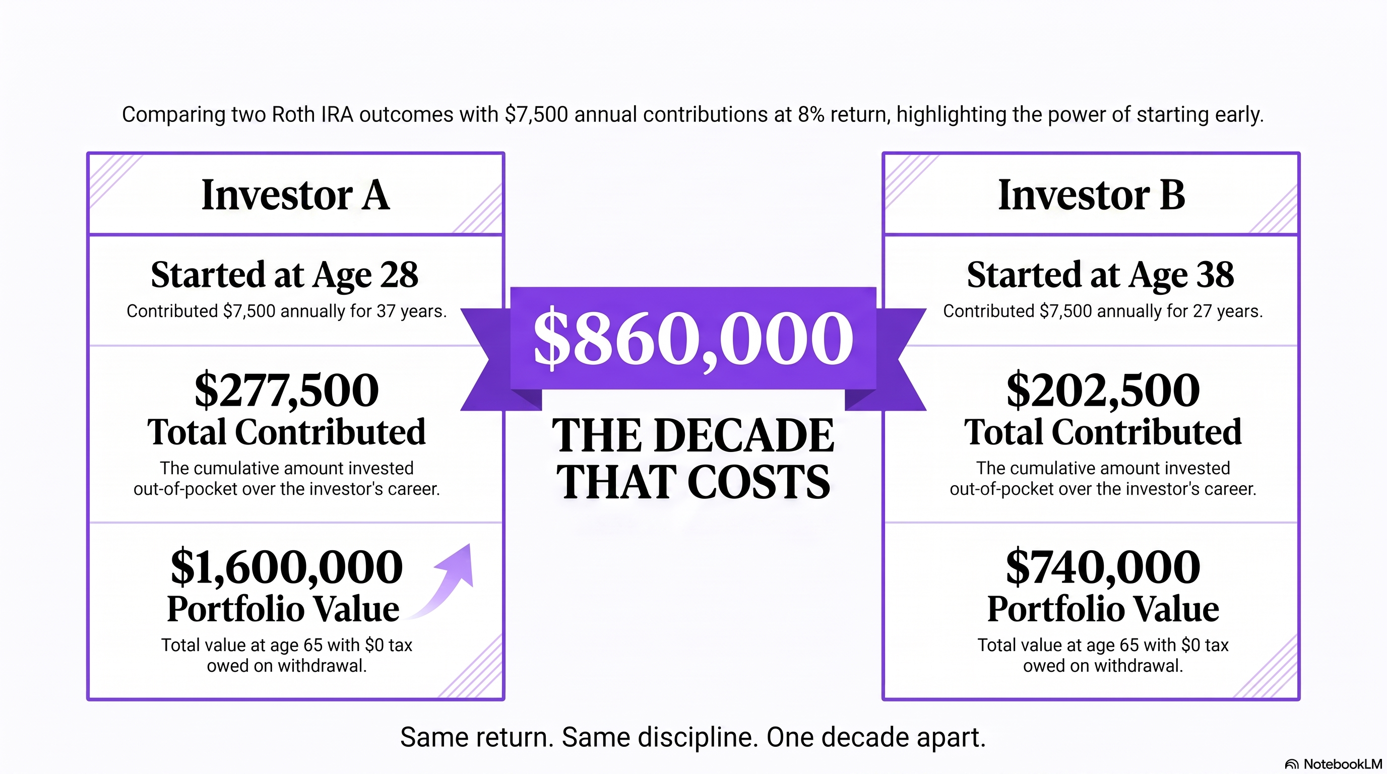 The value of starting early — Roth IRA at 28 vs 38